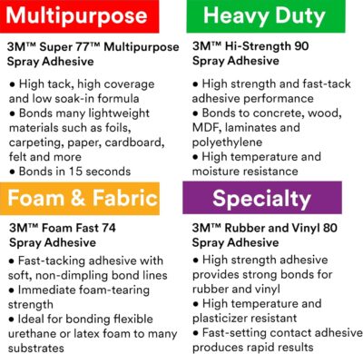 3M Hi-Strength 90 Spray Adhesive: Bonds Various Materials Permanent - Image 5